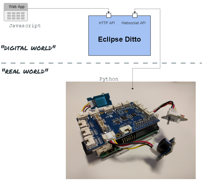 Raspberry Pi with GrovePi+ used gor Grove Control example